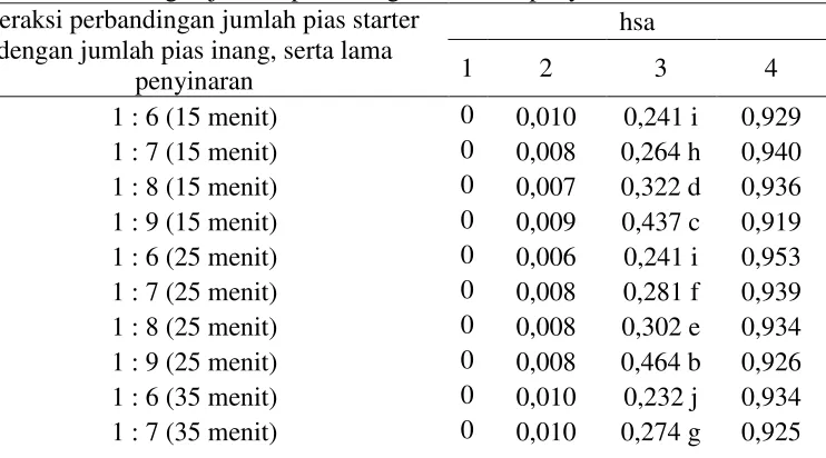 Tabel 3. Persentase Parasitisasi (%) pada interaksi perbandingan jumlah pias starter dengan jumlah pias inang, serta lama penyinaran 