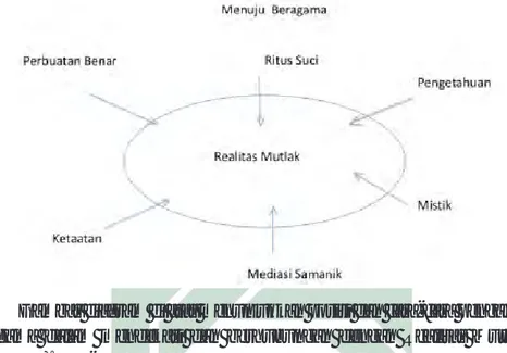 Gambar diagram di atas menunjukkan posisi dan cara-cara penganut  agama dalam mendekati dan berhubungan dengan Realitas Mutlak  (Tuhan)