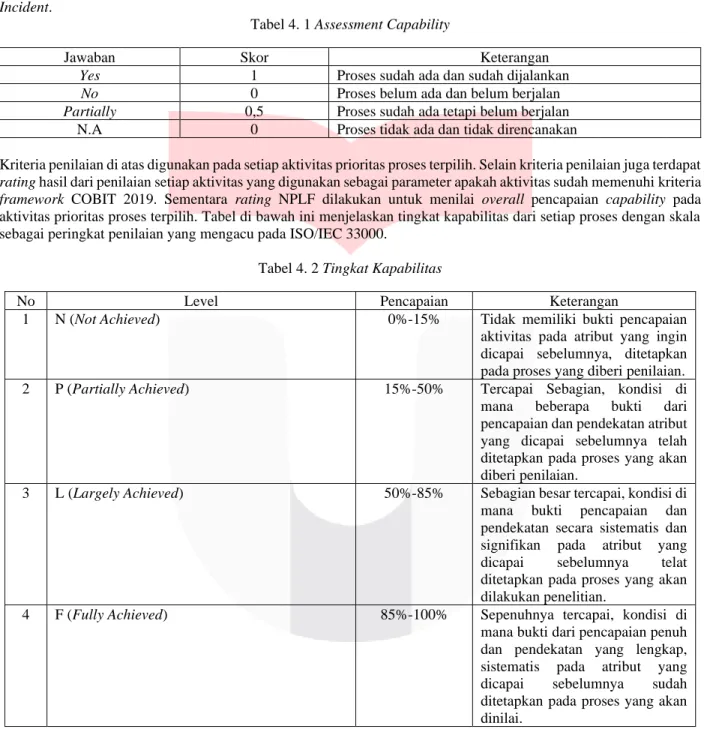 Tabel 4. 1 Assessment Capability 