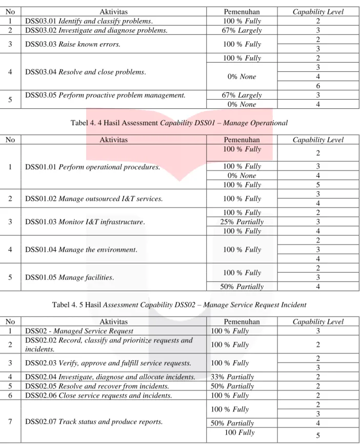 Tabel 4. 3 Hasil Assessment Capability DSS03 – Manage Problem  
