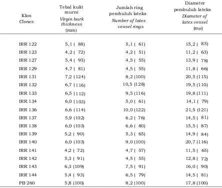 Tabel 4. Tebal kulit dan jaringan pembuluh lateks klon karet IRR seri 120 - 140Table 4