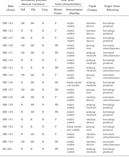Tabel 6. Karakteristik sekunder  klon karet IRR seri 120-140Table 6. Secondary characteristics  of rubber clones IRR 120-140 series 