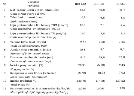 Tabel 7. Karakteristik klon terpilih  IRR 132 dan IRR 133 dibanding  PB 260 Table 7. Characteristics of selected clones of IRR 132 and IRR 133 compared with PB 260