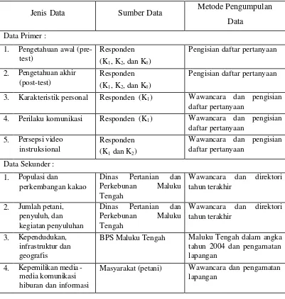 Tabel 1. Jenis Data,  Sumber Data, dan  Metode Pengumpulan Data 