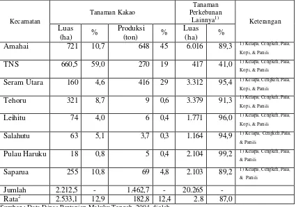 Tabel 3. Luas Areal dan Produksi Tanaman Kakao  dan Tanaman Perkebunan                 lainnya  di Kabupaten Maluku Tengah Tahun 2004