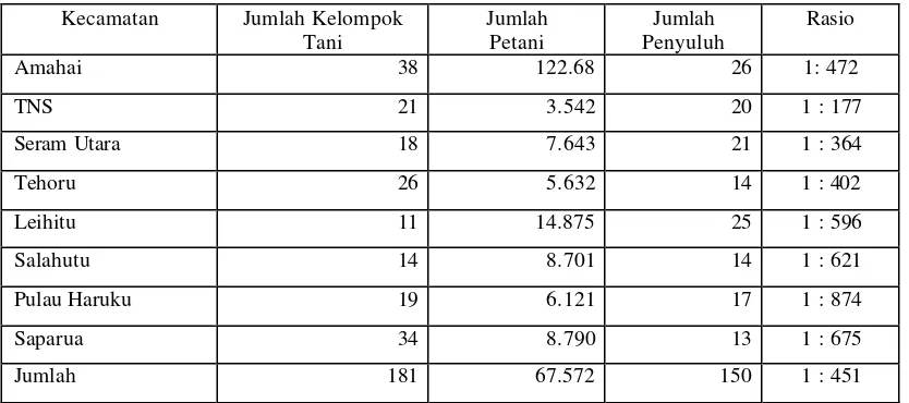 Tabel 4. Jumlah Kelompok tani, Jumlah Petani, Penyuluh, dan Rasio per kecamatan 