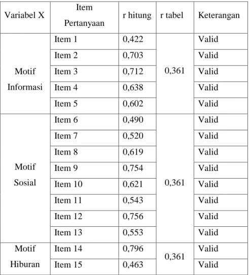 Tabel 1. Uji Validitas Variabel X  Variabel X  Item 