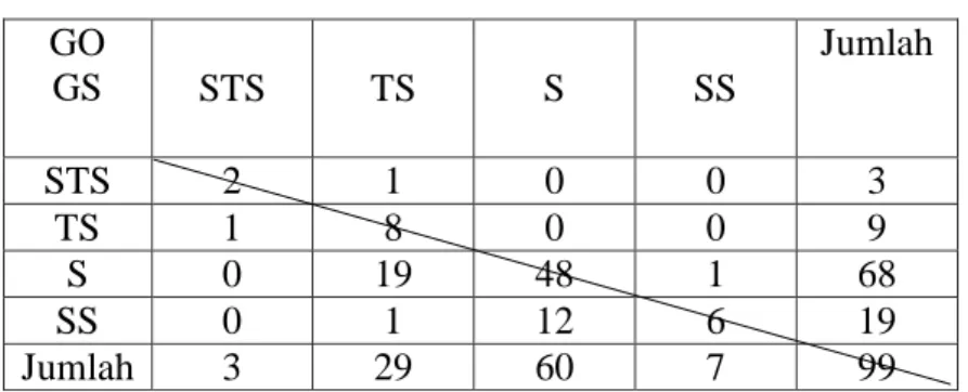 Tabel 12. Hasil pengolahan data crosstabulation  GO  GS  STS  TS  S  SS  Jumlah  STS  2  1  0  0  3  TS  1  8  0  0  9  S  0  19  48  1  68  SS  0  1  12  6  19  Jumlah  3  29  60  7  99  Item X3^Y3 