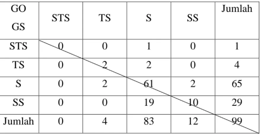 Tabel 13. Hasil pengolahan data crosstabulation  GO  GS  STS  TS  S  SS  Jumlah  STS  0  0  1  0  1  TS  0  2  2  0  4  S  0  2  61  2  65  SS  0  0  19  10  29  Jumlah  0  4  83  12  99  Item X8^Y8 