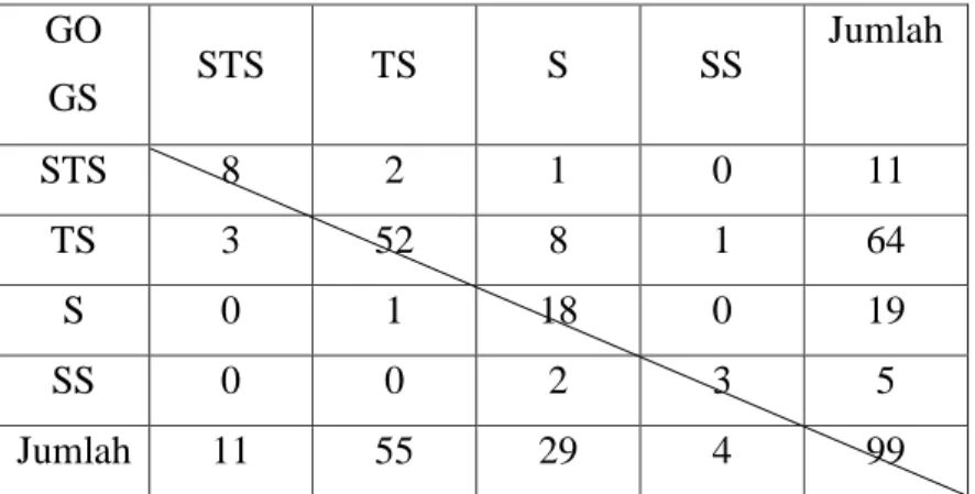 Tabel 14. Hasil pengolahan data crosstabulation  GO  GS  STS  TS  S  SS  Jumlah  STS  8  2  1  0  11  TS  3  52  8  1  64  S  0  1  18  0  19  SS  0  0  2  3  5  Jumlah  11  55  29  4  99  Item X14^Y14 
