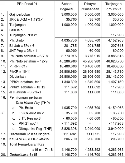 Tabel 2.1 Akuntansi PPh Pasal 21 Tahun 2009 WANTONO (K/1) 