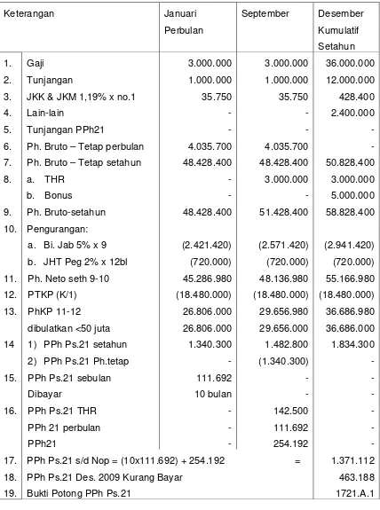 Tabel 2.3 Perhitungan PPh Pasal 21 WANTONO – Pegawai Tetap. PPh Pasal 21 Beban Pegawai yang bersangkutan