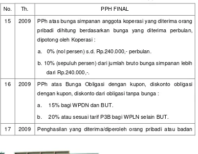 Tabel 3.1 Peraturan Pemerintah-PPh Pasal 4(2) Final. 