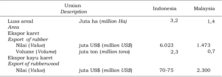 Tabel 1. Ekspor karet dan  kayu  karet  Malaysia  dan Indonesia, 2009  Table 1. Export of rubber and rubber wood of Malaysia and Indonesia, 2009