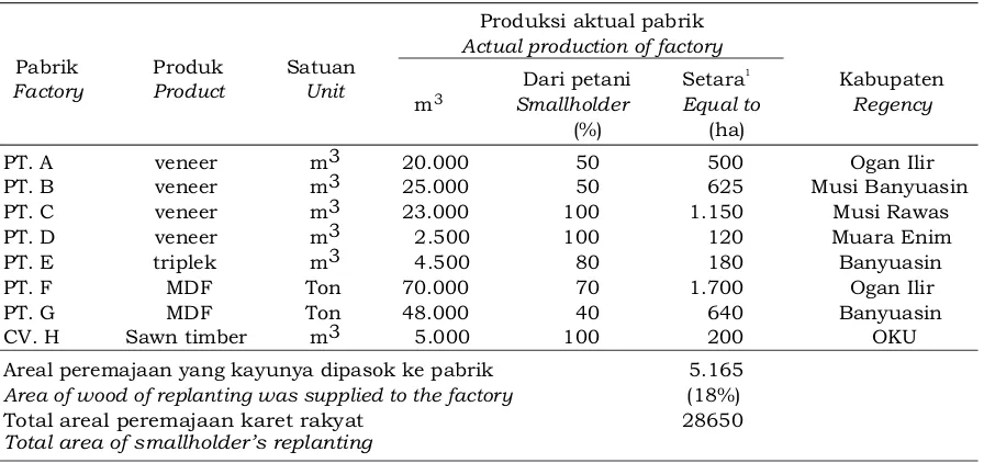 Table 4. Production of processed rubberwood compared with the available potential raw Provinsi  Sumatera Selatan material of rubberwood in South Sumatera Province