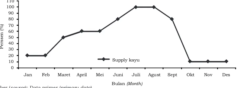 Gambar 3. Trend suplai  kayu dari perkebunan karet rakyat selama setahunFigure    3. Yearly trend of rubberwood supply of smallholder  rubber