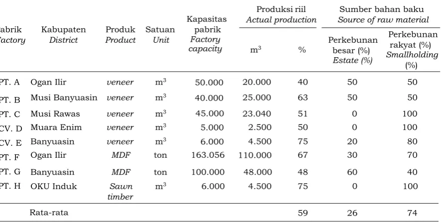 Tabel  3. Pabrik pengolahan kayu karet di Provinsi Sumatera SelatanTable 3. Rubberwood processing factory in South Sumatra Province