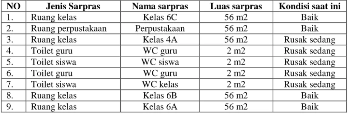 Tabel Sarana dan Prasarana SDN 028 Rimbo Panjang 