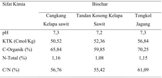 Tabel 1. Sifat kimia Biochar dari cangkang kelapa sawit, tandan kosong kelapa      sawit, dan tongkol jagung hasil pirolisis pada kisaran suhu 300-400 0 C