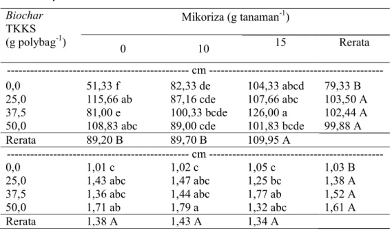 Tabel 2. Tinggi tanaman dan diameter jagung manis pada Ultisol dengan      pemberian biochar TKKS dan mikoriza
