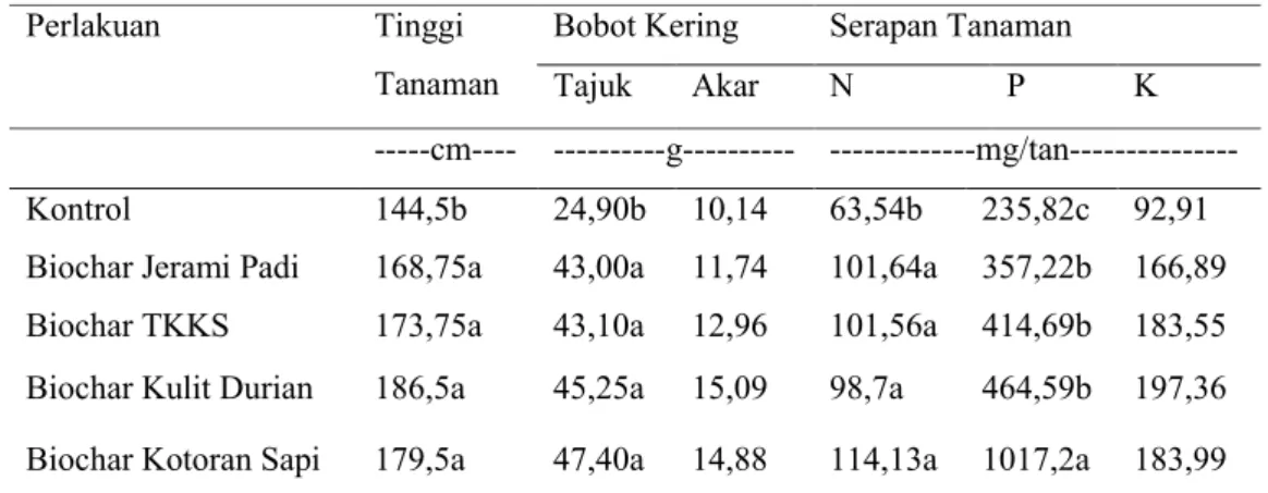 Tabel 3. Analisis tanaman setelah aplikasi beberapa jenis biochar 