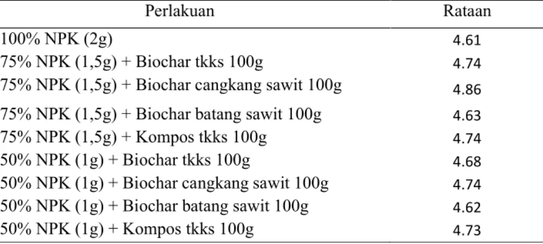 Tabel 4. Nilai pH Tanah Ultisol Akibat Pemberian Biochar dari Bahan Baku            Kelapa Sawit dan Pupuk Majemuk NPK 