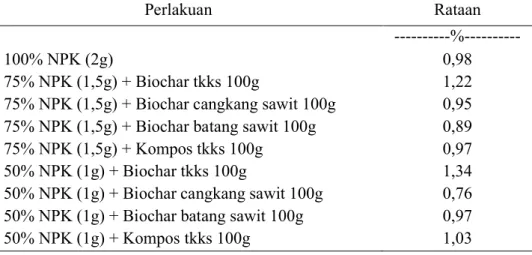 Tabel 5. Kadar C organik Tanah Akibat Pemberian Biochar dari Bahan      Baku Kelapa Sawit dan Pupuk Majemuk NPK  