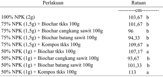 Tabel 6. Data Tinggi Tanaman Akibat Pemberian Biochar dari Bahan Baku      Kelapa Sawit dan Pupuk Majemuk NPK 