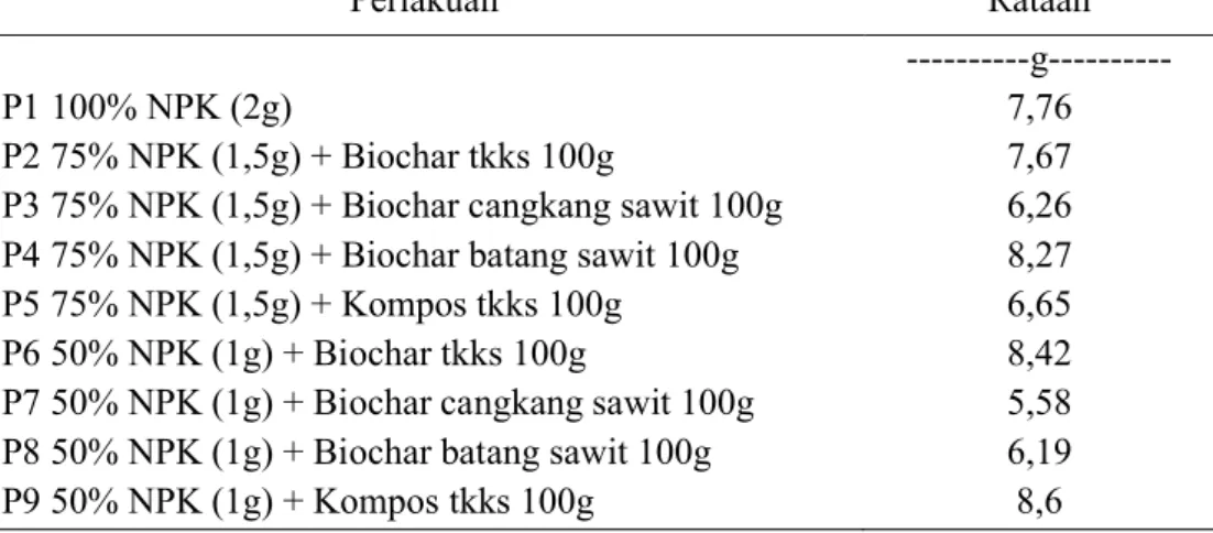 Tabel 7. Kadar Bobot Kering Tajuk Tanaman Akibat Pemberian Biochar      dari Bahan Baku Kelapa Sawit dan Pupuk Majemuk NPK 