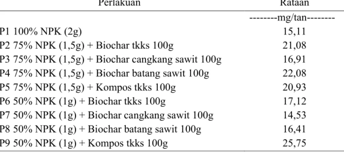 Tabel 8. Kadar Serapan Hara N Tanaman Akibat Pemberian Biochar dari      Bahan Baku Kelapa Sawit dan Pupuk Majemuk NPK 