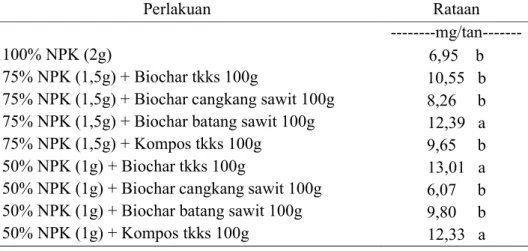 Tabel 9. Kadar Serapan Hara P Tanaman Akibat Pemberian Biochar dari      Bahan Baku Kelapa Sawit dan Pupuk Majemuk NPK 