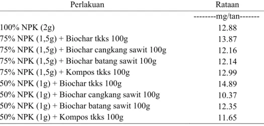 Tabel 10. Kadar Serapan Hara K Tanaman Akibat Pemberian Biochar dari     Bahan Baku Kelapa Sawit dan Pupuk Majemuk NPK 