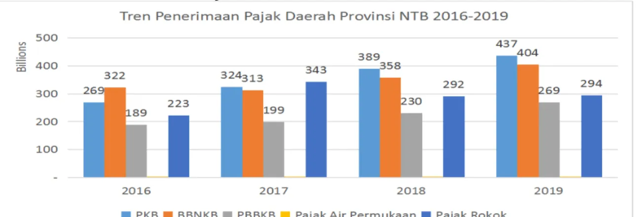 Grafik 1. Trend Penerimaan Pajak Provinsi NTB 2016-2019 