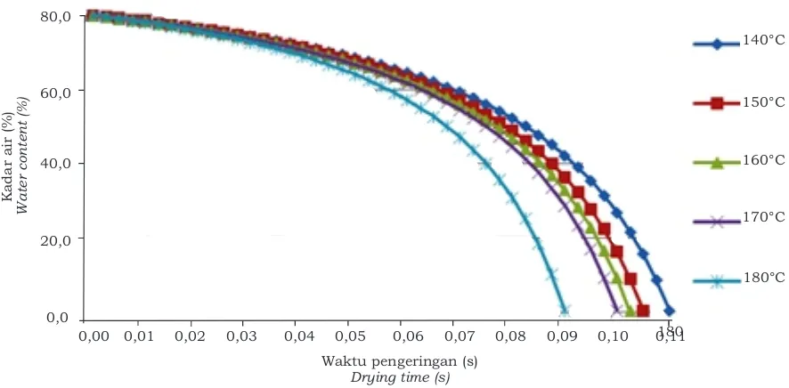 Gambar6. Profil kadar air tetesan lateks pada berbagai suhu udara pengering dan kadar Figure air lateks6