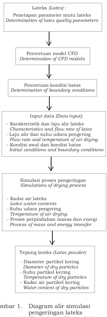 Gambar 1.   Latex water contents  - Suhu udara pengering