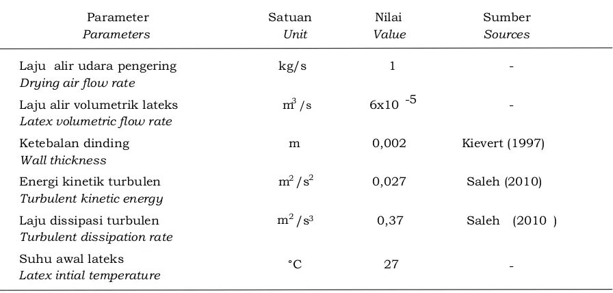 Tabel 1. Data untuk simulasi kinerja pengering semprotTable 1. Data of simulation performance of spray dryer 