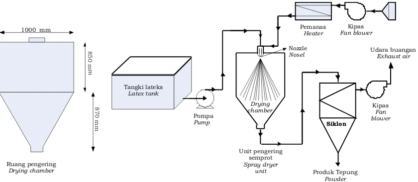 Gambar 2. Ruang pengering dan unit pengering semprot proses pengeringan lateksFigure    2