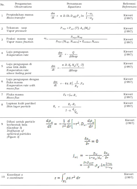 Tabel 2. Persamaan matematik untuk proses pengeringan semprotTable 2. Mathematical equations of spray drying process.
