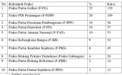 Tabel 2.3 Kelompok Fraksi di DPR RI Tahun 2004-2009 