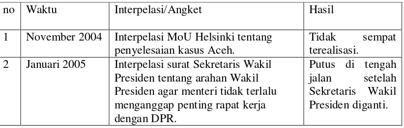 Tabel 3.1 Interpelasi dan Angket Pada Pemerintahan SBY-JK 