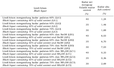 Tabel 4. Kadar zat menguap dan abu pada contoh lindi hitam dengan perbedaan perlakuanTeble 4