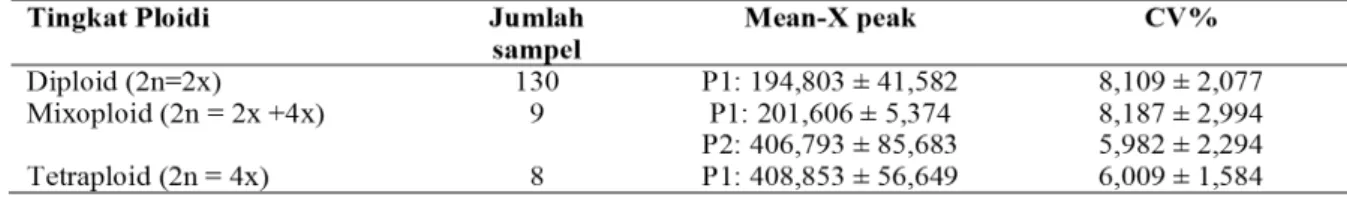 Tabel 1. Nilai rataan hasil pengukuran tingkat ploidi jambu biji dengan menggunakan flow cytometer  