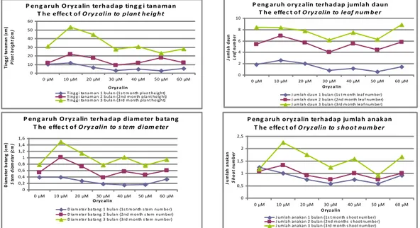 Gambar  1.  Pengaruh  Oryzalin  terhadap  berbagai  parameter  pertumbuhan  tanaman garut umur 1, 2, dan 3 bulan 