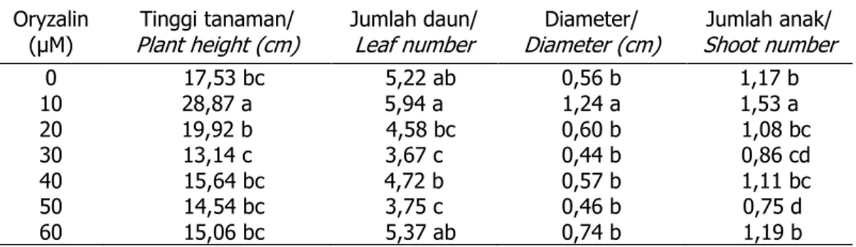 Table 1. The effect of Oryzalin on the growth of arrowroot plant 