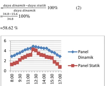 Tabel 1 Panel Surya Statik Dan Dinamik Hari 1 