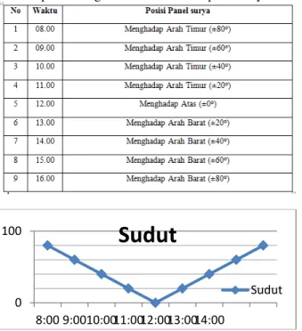 Tabel 4 perbandingan waktu dan sudut panel surya 