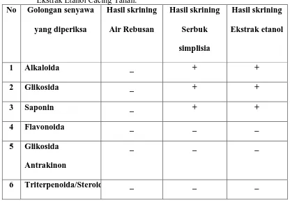 Tabel 4.1 Hasil Skrining Senyawa Kimia Air Rebusan, Serbuk Simplisia dan Ekstrak Etanol Cacing Tanah
