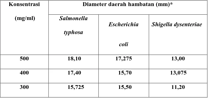 Tabel 4.3 Hasil Pengukuran Diameter Daerah Hambatan Ekstrak Etanol Cacing Tanah terhadap Pertumbuhan Bakteri Salmonella typhosa, Eschericia coli dan Shigella dysenteriae