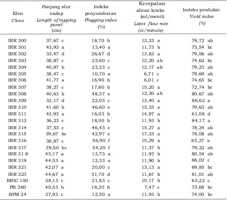 Tabel 2. Panjang alur sadap, indeks penyumbatan, kecepatan aliran lateks dan indeks produksi klon IRR seri 300 Table 2