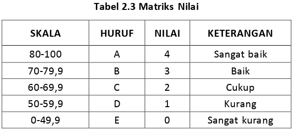 Tabel 2.3 Matriks Nilai 